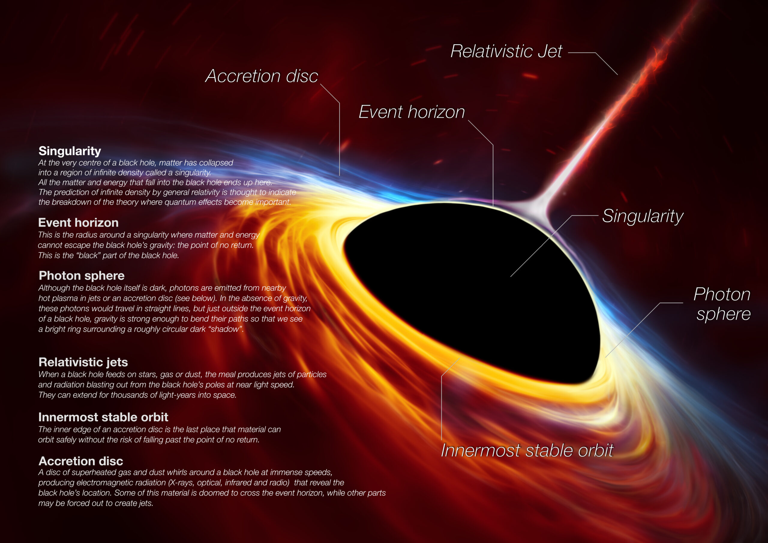 A diagram of a black hole.