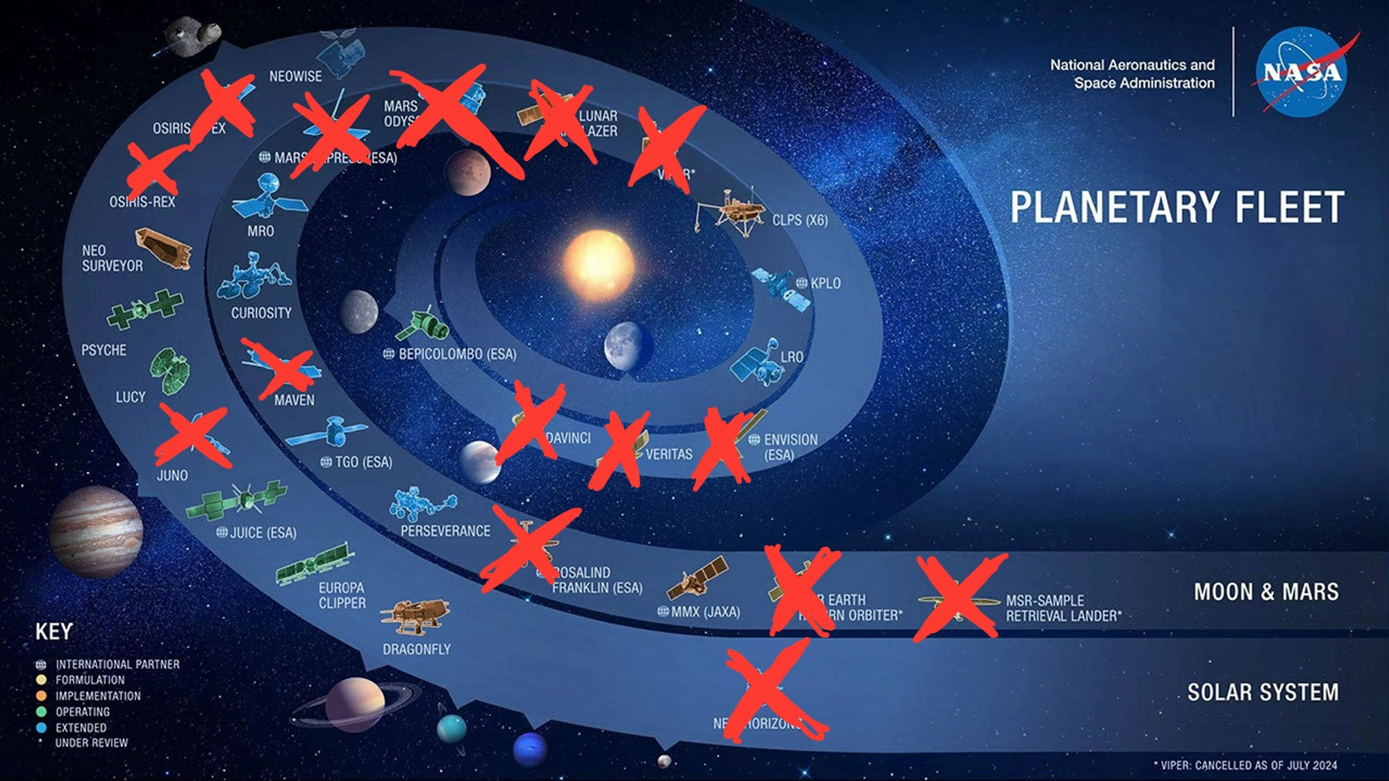 A timeline of planetary science misions, with most crossed out.