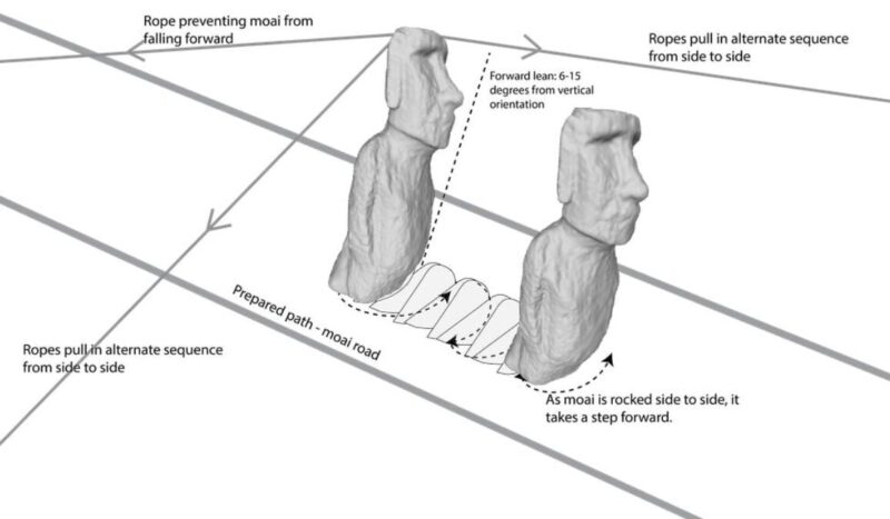 Illustration showing the "walking" technique used to move the maoi statues