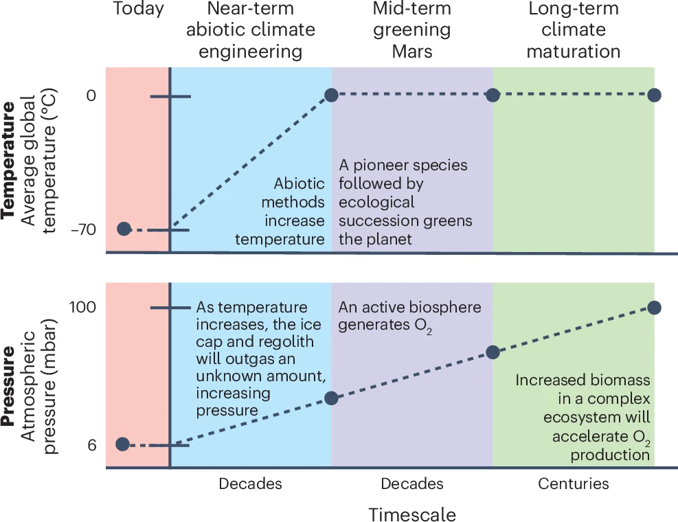 A timeline of the greening of Mars, spanning from decades to centuries.