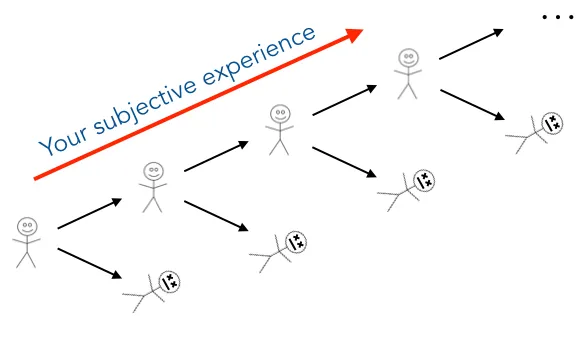 A diagram showing a branching universe where the surviving person continues to the end.